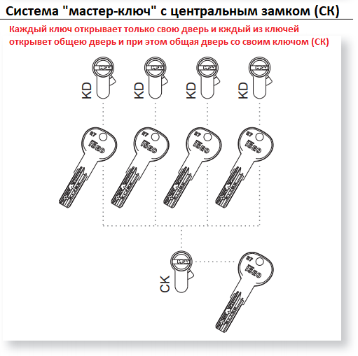 Система MK CK мастер ключ центрального замка Система MK CK мастер ключ центрального замка