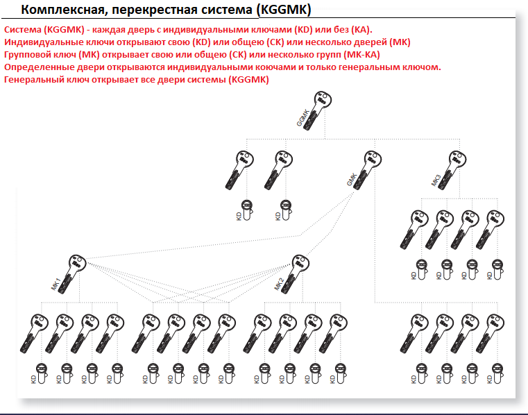 Система KGGMK мастер ключ групповая комплексная Система KGGMK мастер ключ групповая комплексная