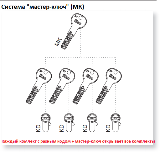 Система MK мастер ключ Система MK мастер ключ